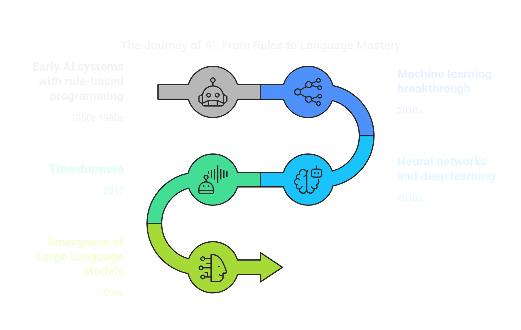 evolution of ai